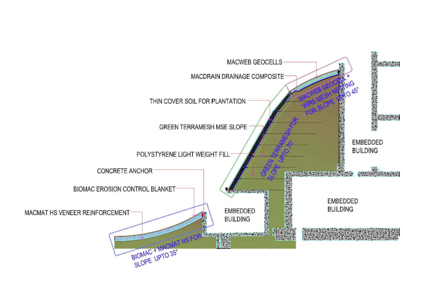 Cross section of Maccaferri green cover solutions