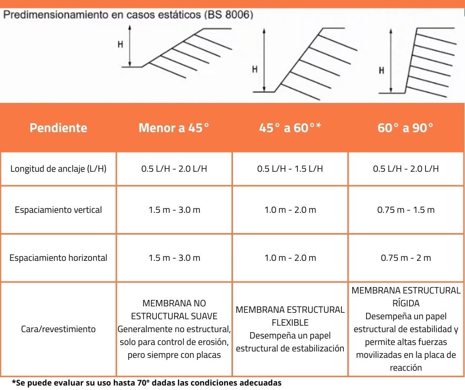 aplicación de revestimiento de taludes con soil nailing