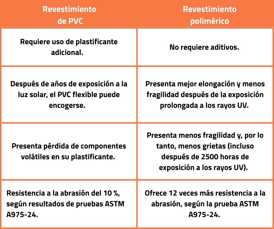 tipos de recubrimiento para malla doble torsión de gaviones