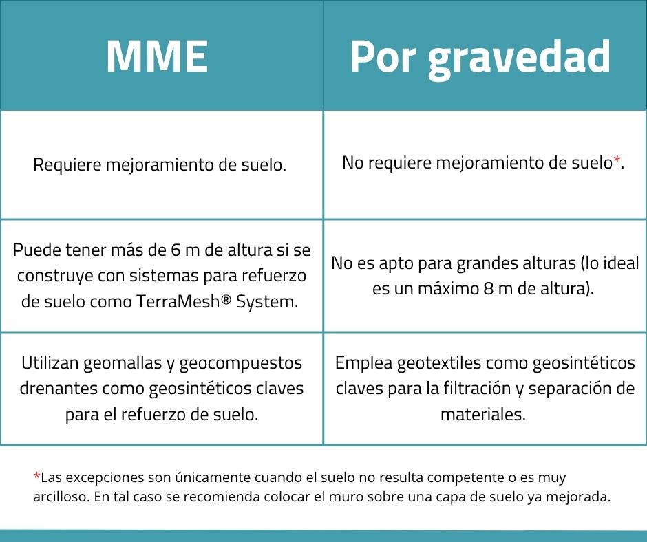 Diferencias entre muro mecánicamente estabilizados y muros por gravedad