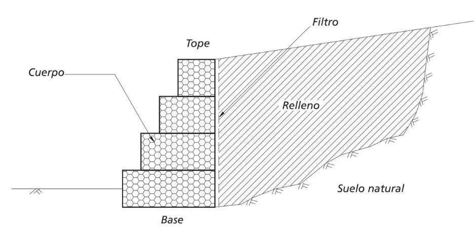 Representación básica de un muro de contención de gravedad en gaviones (1)