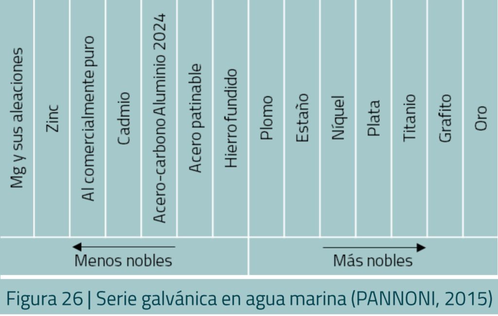 Niveles de corrosión en los diferentes tipos de metales