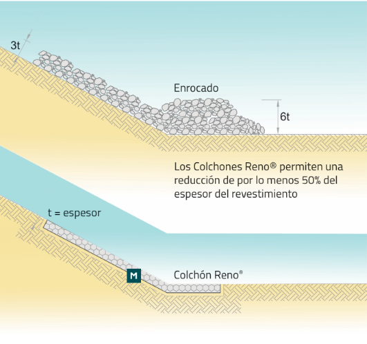 Usos del Colchón Reno para obras hidráulicas