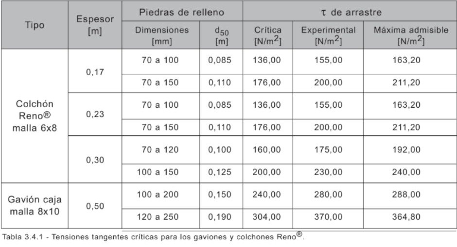 Tensión crítica para los gaviones y colchones_valores