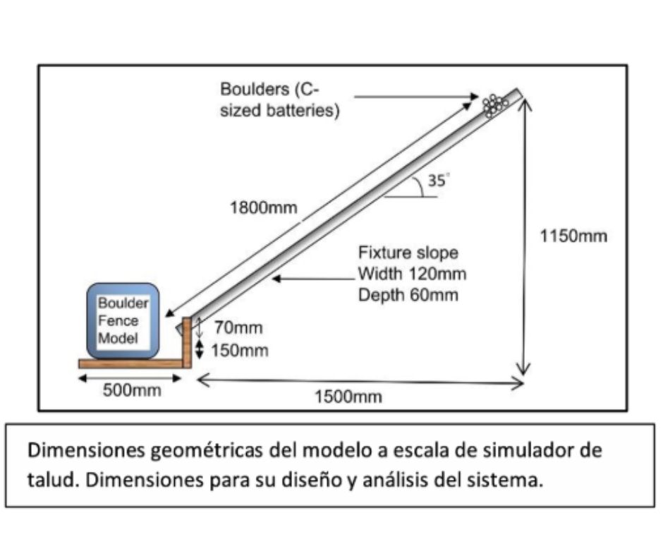 Prueba de caídos para modelos de barreras de contención